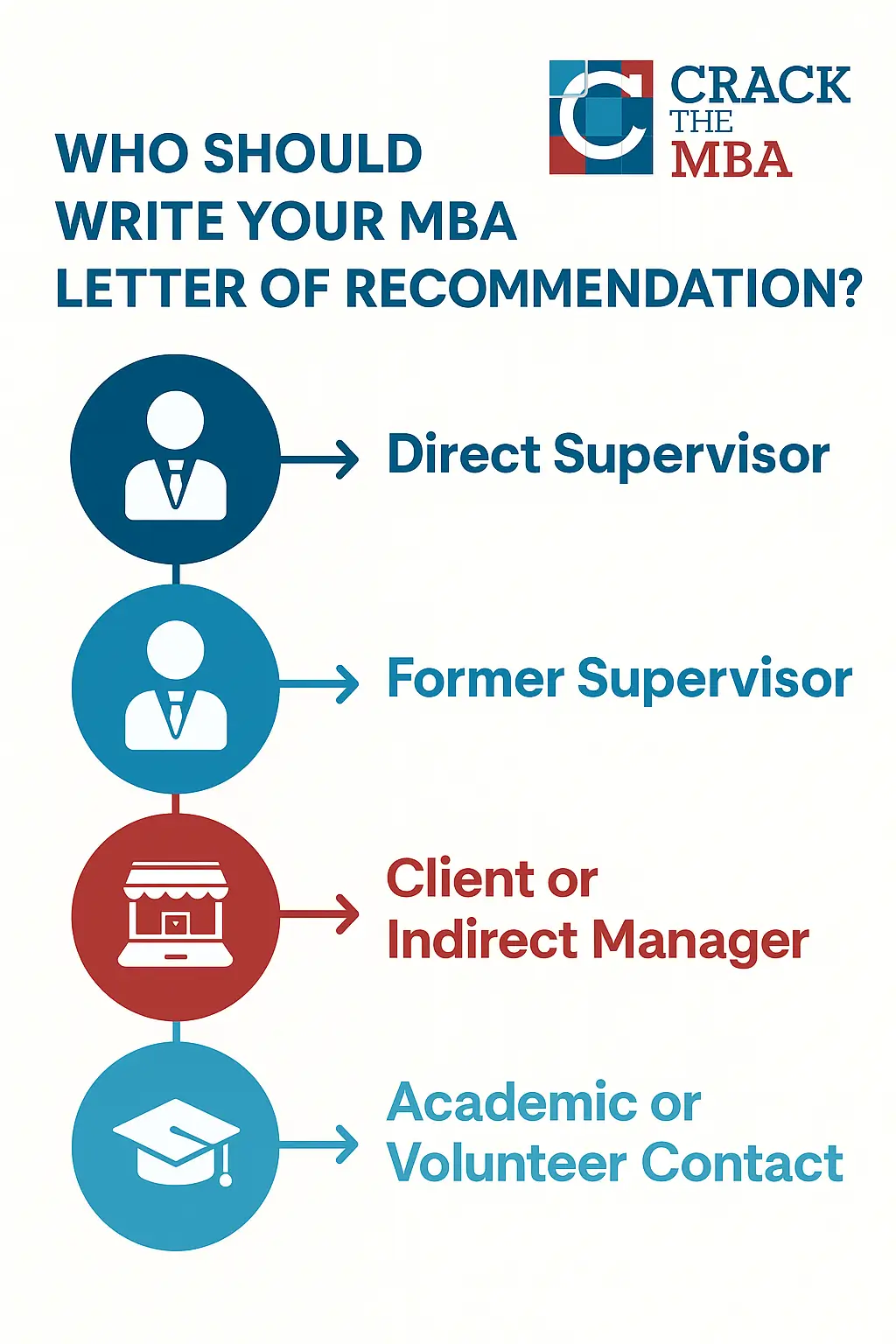 who should you ask for MBA letter of recommendation